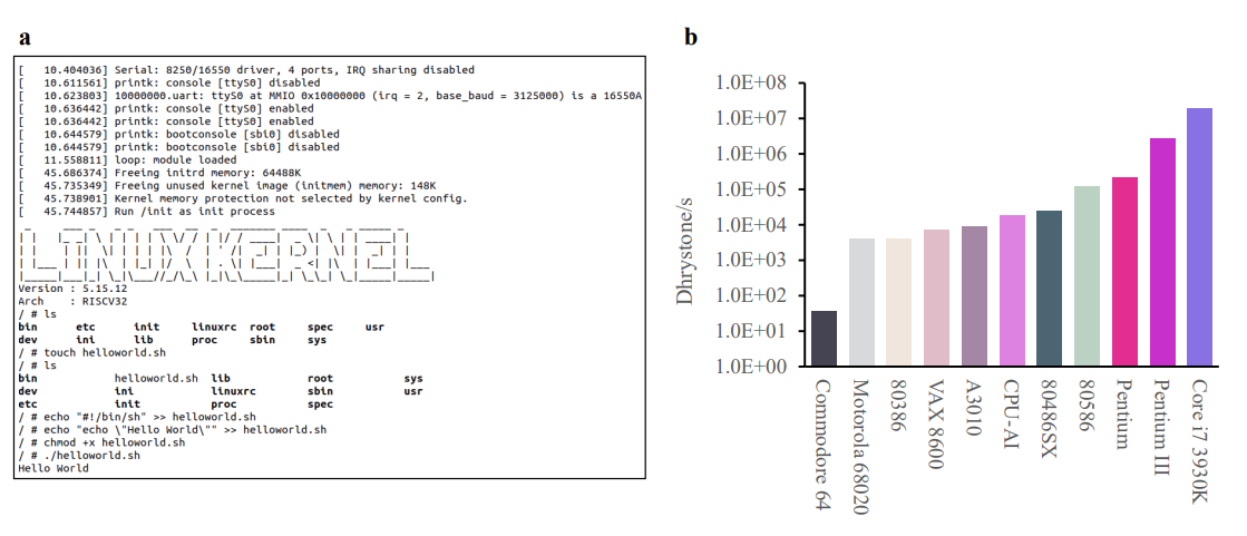 a-The outputs of booting up the Linux operating system. b-The performance of generated CPU (i.e., CPU-AI) is compared against commercial CPUs on the Dhrystone benchmark a-The outputs of booting up the Linux operating system. b-The performance of generated CPU (i.e., CPU-AI) is compared against commercial CPUs on the Dhrystone benchmark